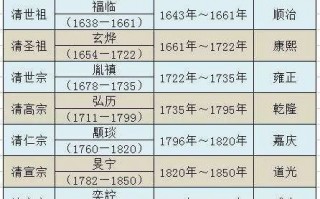 清朝12位皇帝列表（清朝历代帝王顺序表庙号图片）