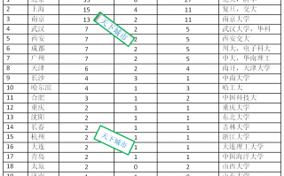 燃爆了（双一流大学名单）辽宁双一流大学名单排名