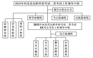 一看就会（河北考试网）二建证考试需要什么条件